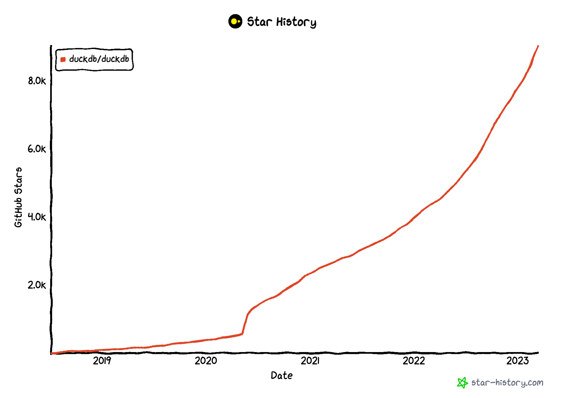 DuckDB Star History